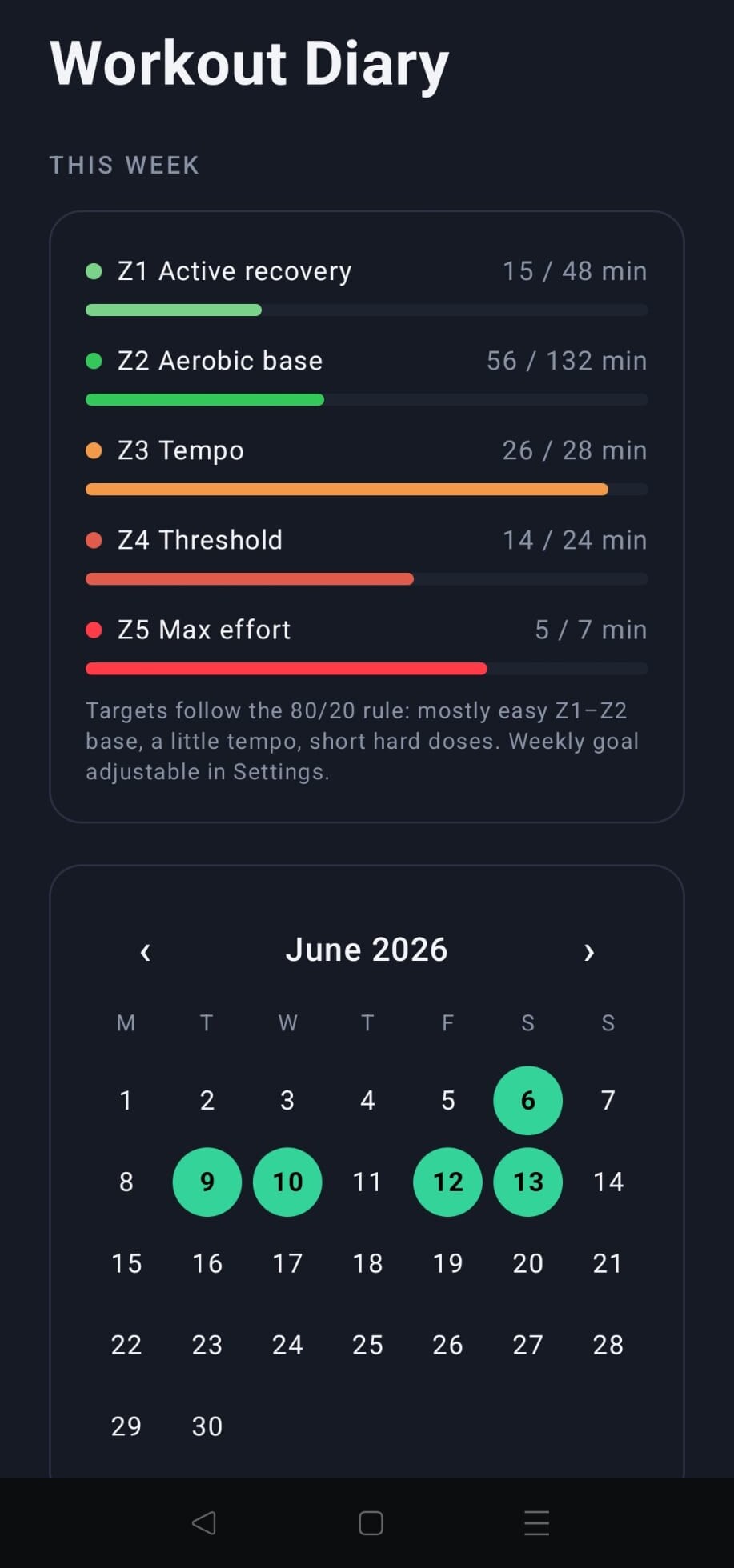 This week's time in each zone against the 80/20 target